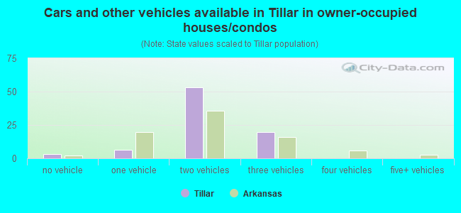Cars and other vehicles available in Tillar in owner-occupied houses/condos
