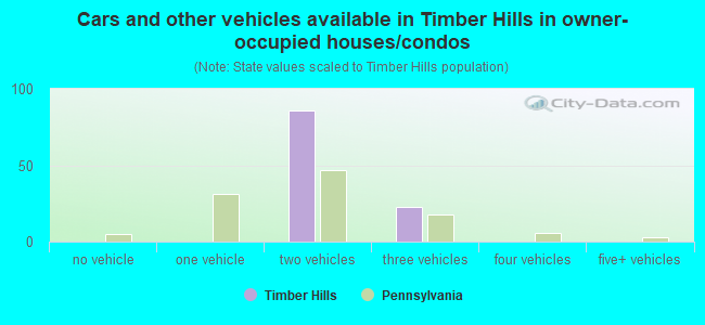 Cars and other vehicles available in Timber Hills in owner-occupied houses/condos