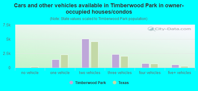Cars and other vehicles available in Timberwood Park in owner-occupied houses/condos