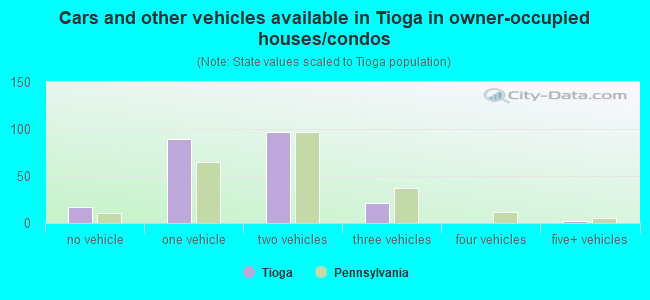 Cars and other vehicles available in Tioga in owner-occupied houses/condos