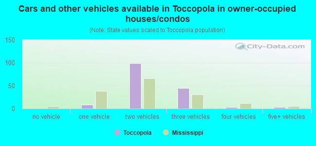 Cars and other vehicles available in Toccopola in owner-occupied houses/condos