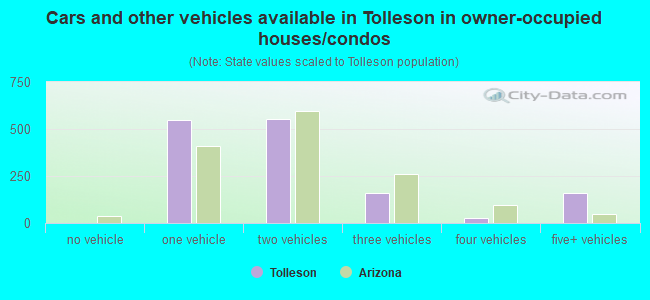 Cars and other vehicles available in Tolleson in owner-occupied houses/condos