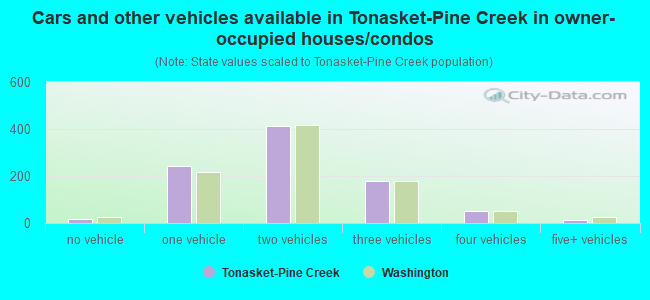 Cars and other vehicles available in Tonasket-Pine Creek in owner-occupied houses/condos