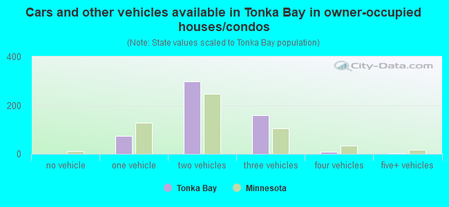 Cars and other vehicles available in Tonka Bay in owner-occupied houses/condos