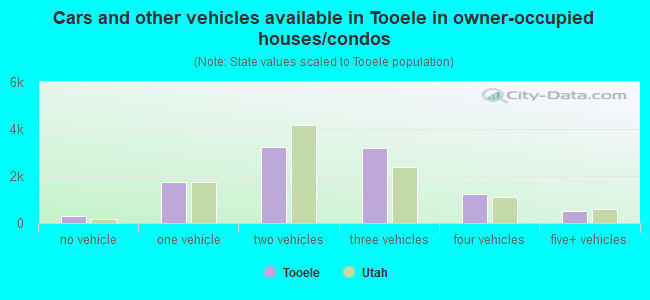 Cars and other vehicles available in Tooele in owner-occupied houses/condos