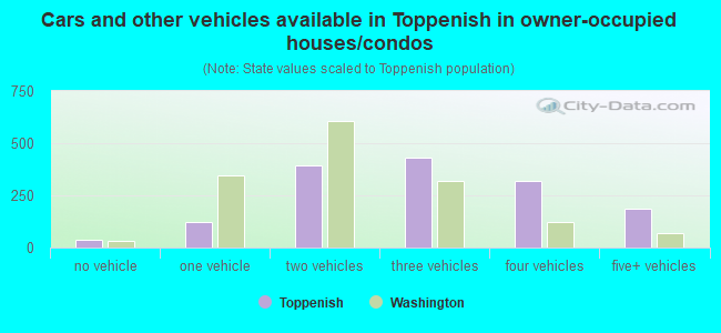 Cars and other vehicles available in Toppenish in owner-occupied houses/condos