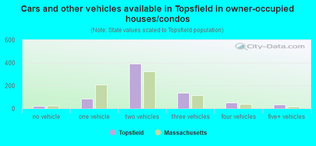 Cars and other vehicles available in Topsfield in owner-occupied houses/condos