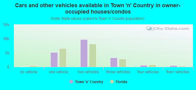Cars and other vehicles available in Town 'n' Country in owner-occupied houses/condos