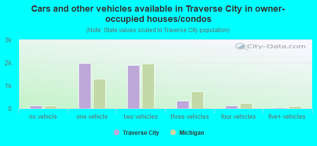 Cars and other vehicles available in Traverse City in owner-occupied houses/condos