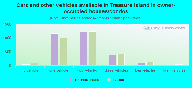 Cars and other vehicles available in Treasure Island in owner-occupied houses/condos