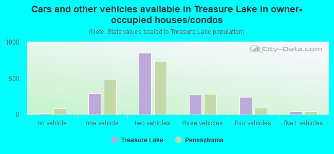Cars and other vehicles available in Treasure Lake in owner-occupied houses/condos