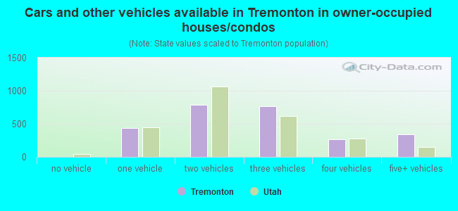 Cars and other vehicles available in Tremonton in owner-occupied houses/condos