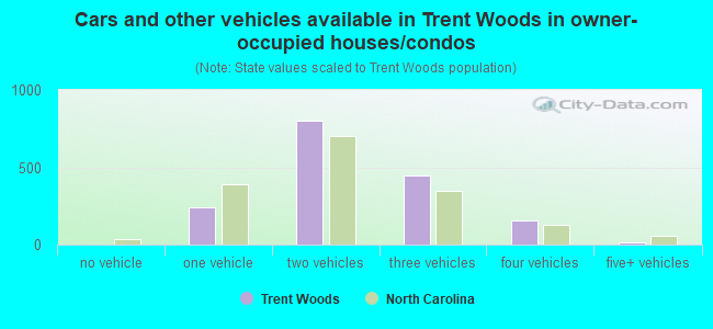 Cars and other vehicles available in Trent Woods in owner-occupied houses/condos