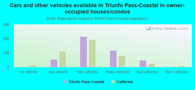 Cars and other vehicles available in Triunfo Pass-Coastal in owner-occupied houses/condos