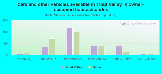Cars and other vehicles available in Trout Valley in owner-occupied houses/condos