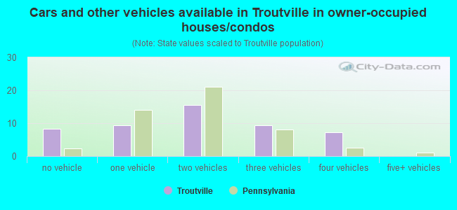 Cars and other vehicles available in Troutville in owner-occupied houses/condos
