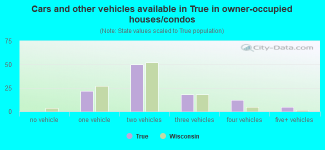 Cars and other vehicles available in True in owner-occupied houses/condos