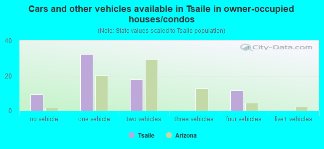 Cars and other vehicles available in Tsaile in owner-occupied houses/condos