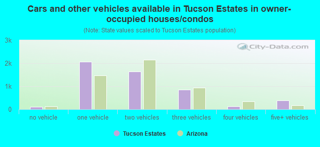 Cars and other vehicles available in Tucson Estates in owner-occupied houses/condos