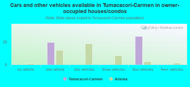 Cars and other vehicles available in Tumacacori-Carmen in owner-occupied houses/condos