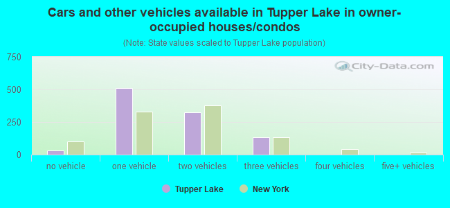 Cars and other vehicles available in Tupper Lake in owner-occupied houses/condos