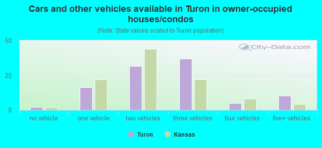 Cars and other vehicles available in Turon in owner-occupied houses/condos