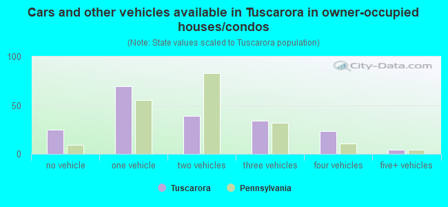 Cars and other vehicles available in Tuscarora in owner-occupied houses/condos
