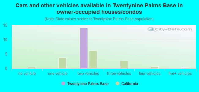 Cars and other vehicles available in Twentynine Palms Base in owner-occupied houses/condos
