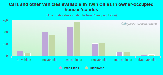 Cars and other vehicles available in Twin Cities in owner-occupied houses/condos