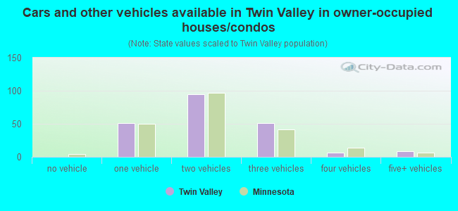 Cars and other vehicles available in Twin Valley in owner-occupied houses/condos