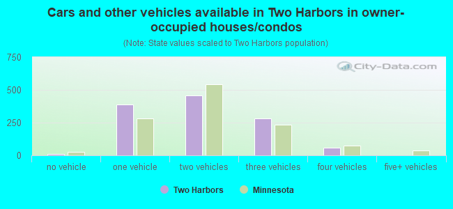 Cars and other vehicles available in Two Harbors in owner-occupied houses/condos
