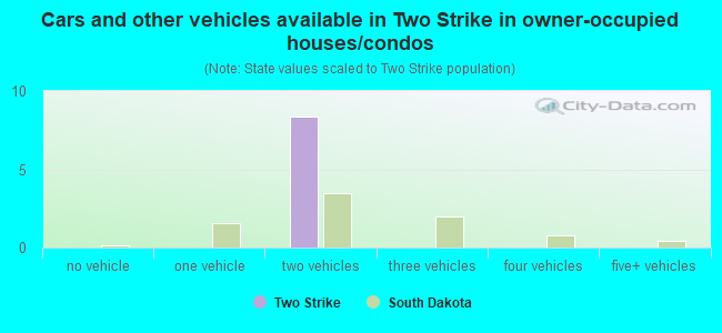 Cars and other vehicles available in Two Strike in owner-occupied houses/condos