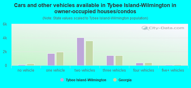 Cars and other vehicles available in Tybee Island-Wilmington in owner-occupied houses/condos