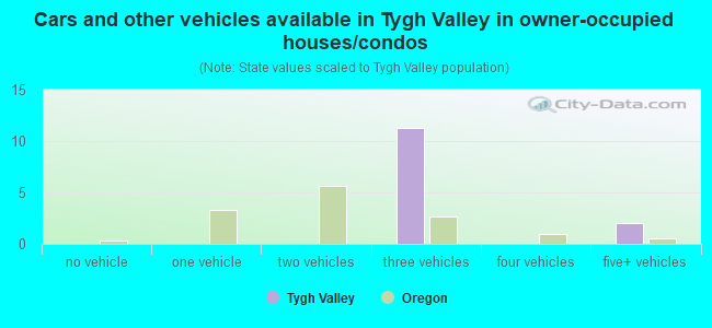Cars and other vehicles available in Tygh Valley in owner-occupied houses/condos