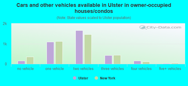 Cars and other vehicles available in Ulster in owner-occupied houses/condos