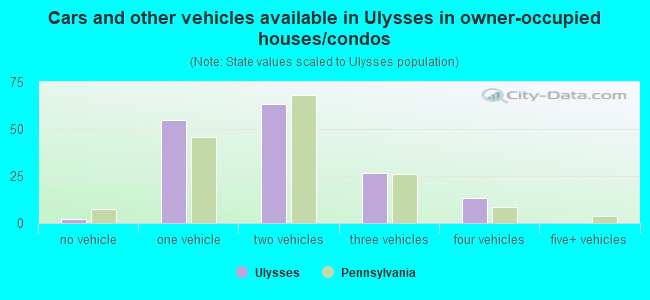 Cars and other vehicles available in Ulysses in owner-occupied houses/condos