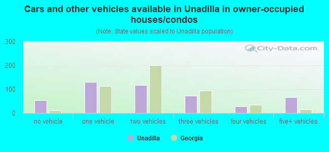Cars and other vehicles available in Unadilla in owner-occupied houses/condos