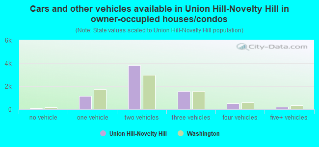Cars and other vehicles available in Union Hill-Novelty Hill in owner-occupied houses/condos
