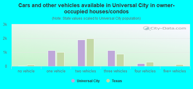 Cars and other vehicles available in Universal City in owner-occupied houses/condos