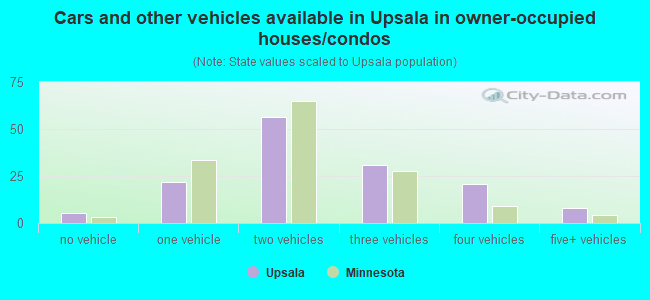 Cars and other vehicles available in Upsala in owner-occupied houses/condos