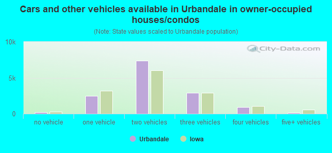 Cars and other vehicles available in Urbandale in owner-occupied houses/condos