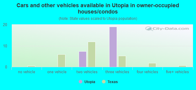 Cars and other vehicles available in Utopia in owner-occupied houses/condos