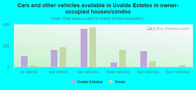 Cars and other vehicles available in Uvalde Estates in owner-occupied houses/condos