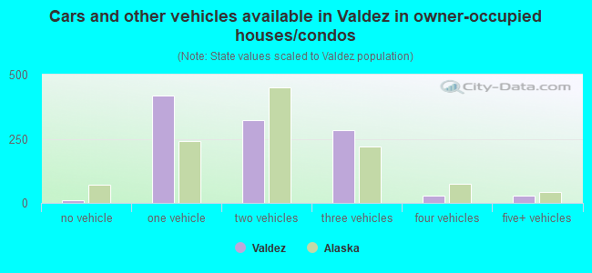 Cars and other vehicles available in Valdez in owner-occupied houses/condos