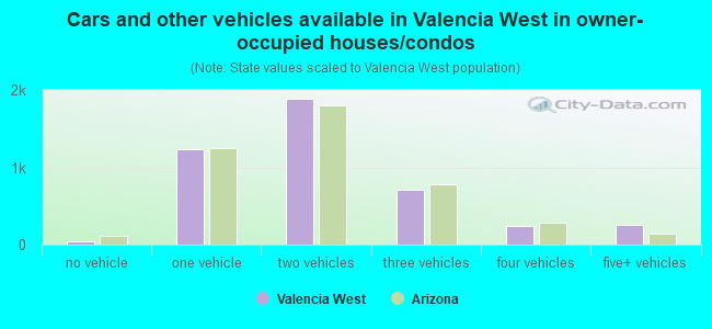 Cars and other vehicles available in Valencia West in owner-occupied houses/condos