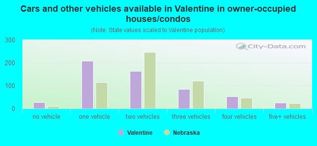 Cars and other vehicles available in Valentine in owner-occupied houses/condos