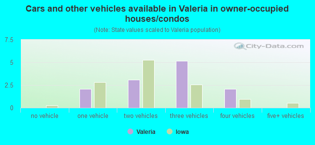 Cars and other vehicles available in Valeria in owner-occupied houses/condos