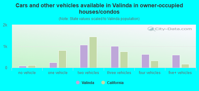 Cars and other vehicles available in Valinda in owner-occupied houses/condos