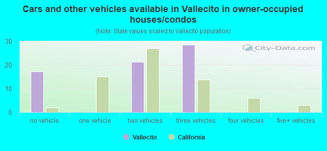 Cars and other vehicles available in Vallecito in owner-occupied houses/condos