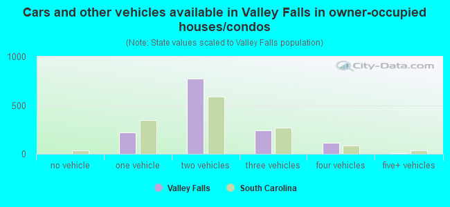 Cars and other vehicles available in Valley Falls in owner-occupied houses/condos